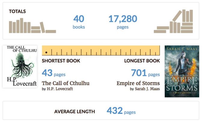 Image: Goodreads 'Your Year in Books' Length Info