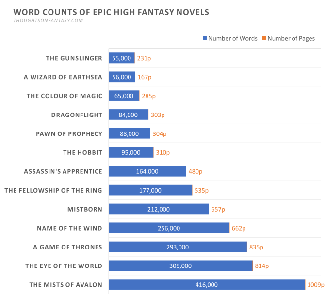 Chart: Word and Page Counts of Epic High Fantasy Novels