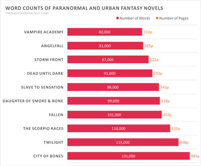 Chart: Word and Page Counts for Paranormal and Urban Fantasy Novels