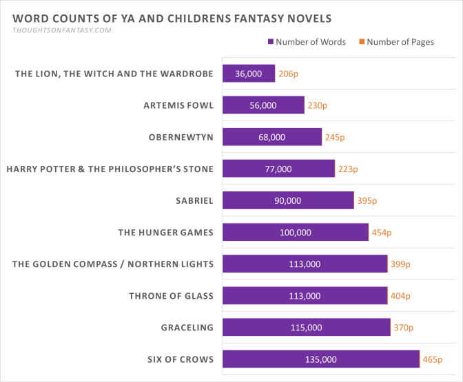 Chart: Word and Page Counts of Childrens and YA Fantasy Novels